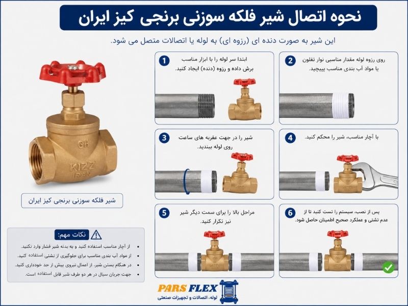 نحوه عملکرد شیر فلکه سوزنی برنجی