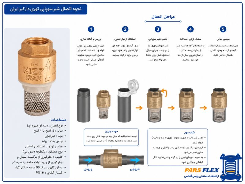 شیر سوپاپی توری دار چگونه کار می کند؟